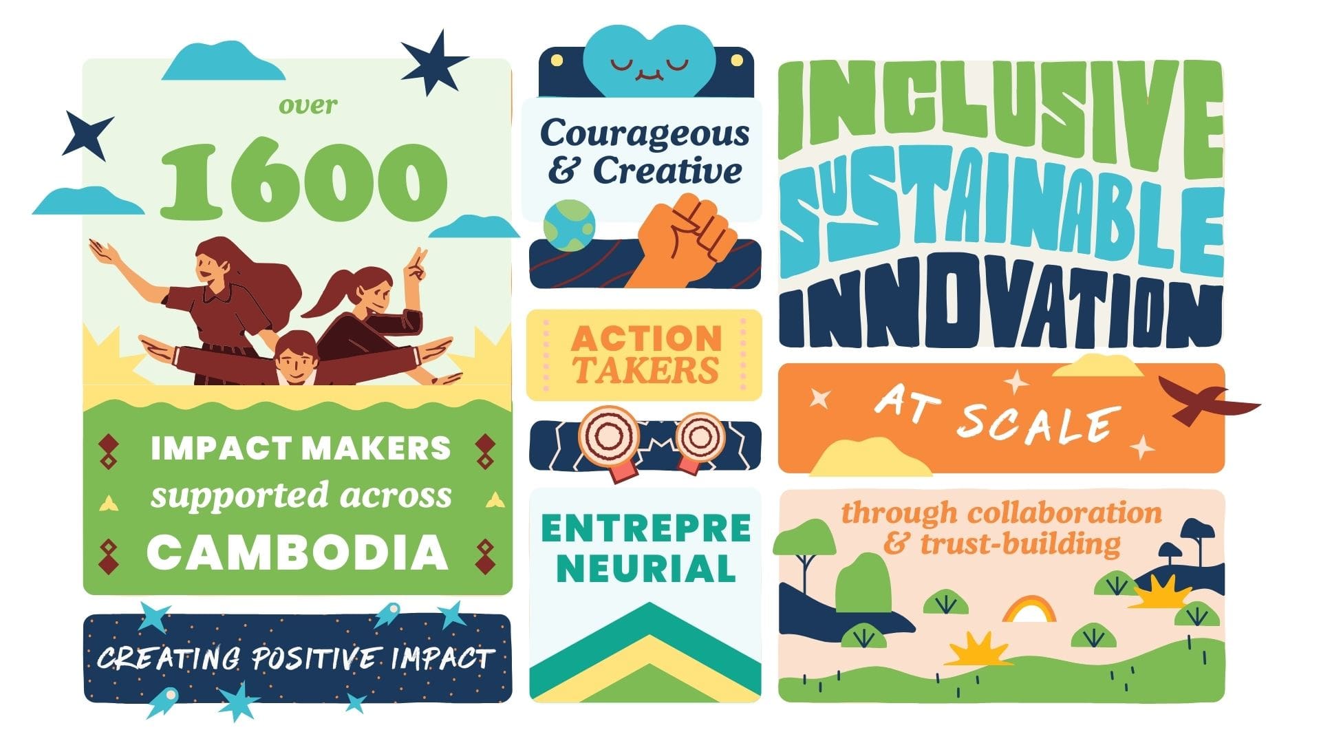 A colorful graphic with the words "Over 1600 impact makers supported across Cambodia creating positive impact. Courageous & creative, action takers, entrepreneurial. Inclusive sustainable innovation at scale through collaboration and trust-building."